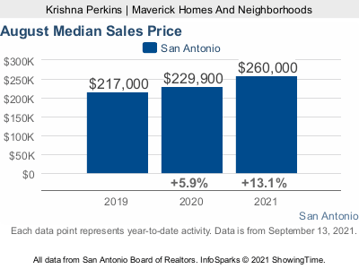 San Antonio median home sales price September 2021 graph